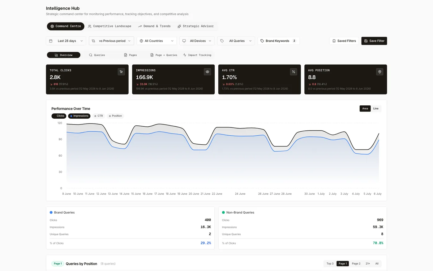 The Command Center in Searchscope: clicks, impressions, CTR and average position against the previous period, with a performance trend and a brand versus non-brand split
