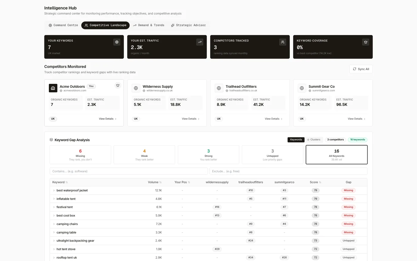Competitive Landscape in Searchscope: tracked competitor domains with their keyword counts, and a keyword gap table sorted into missing, weak, strong and untapped