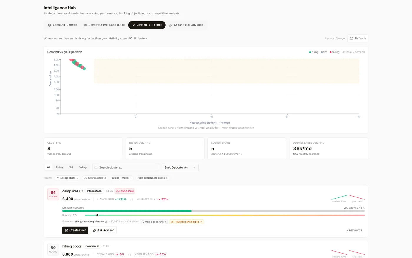 Demand and Trends in Searchscope: demand plotted against your position, with cluster cards showing monthly searches, demand and visibility direction, and capture rate