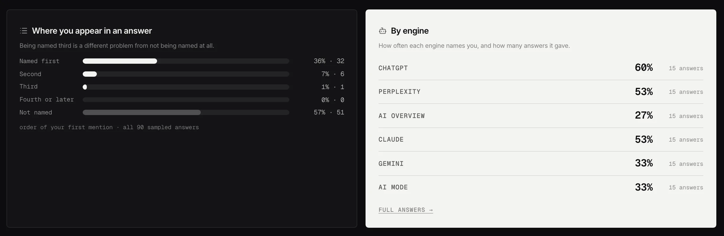 Where you appear in an answer, and how often each engine names you.