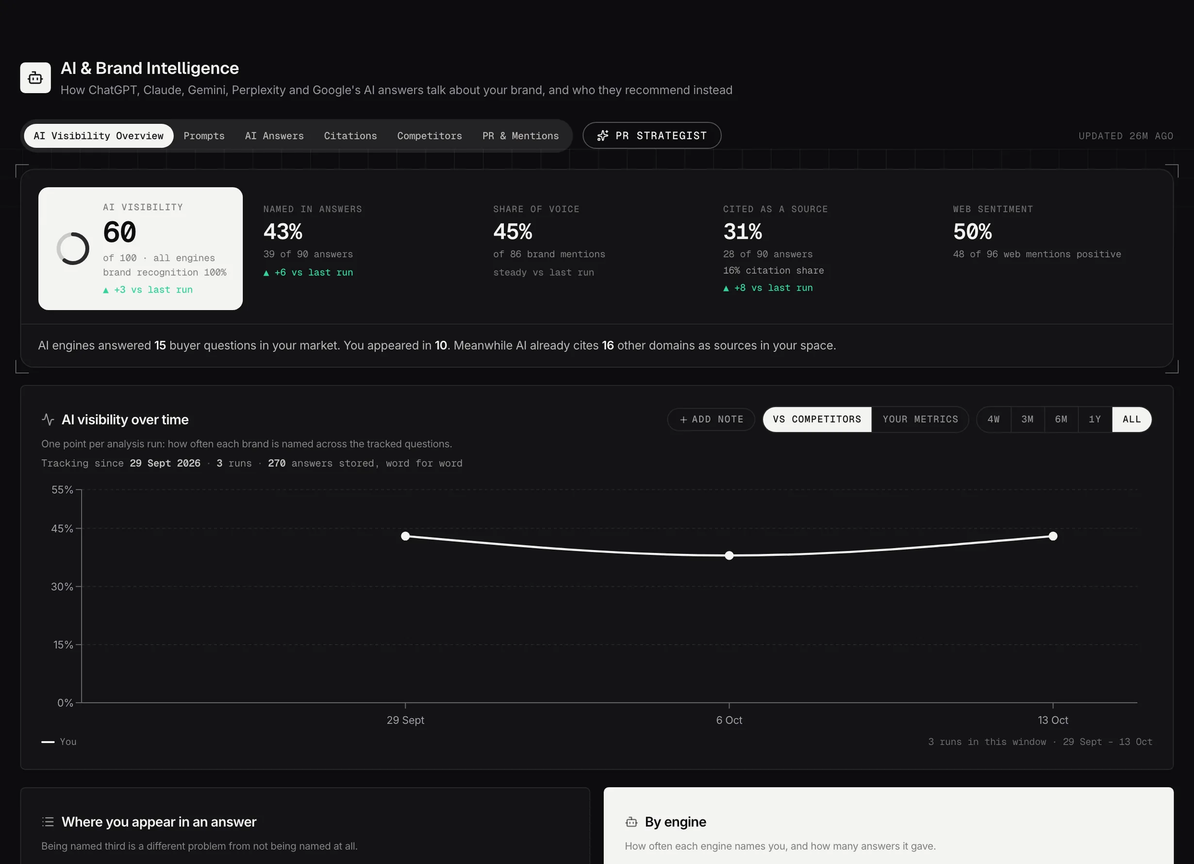 AI Visibility Overview: how often six AI engines name you, cite you and recommend someone else.