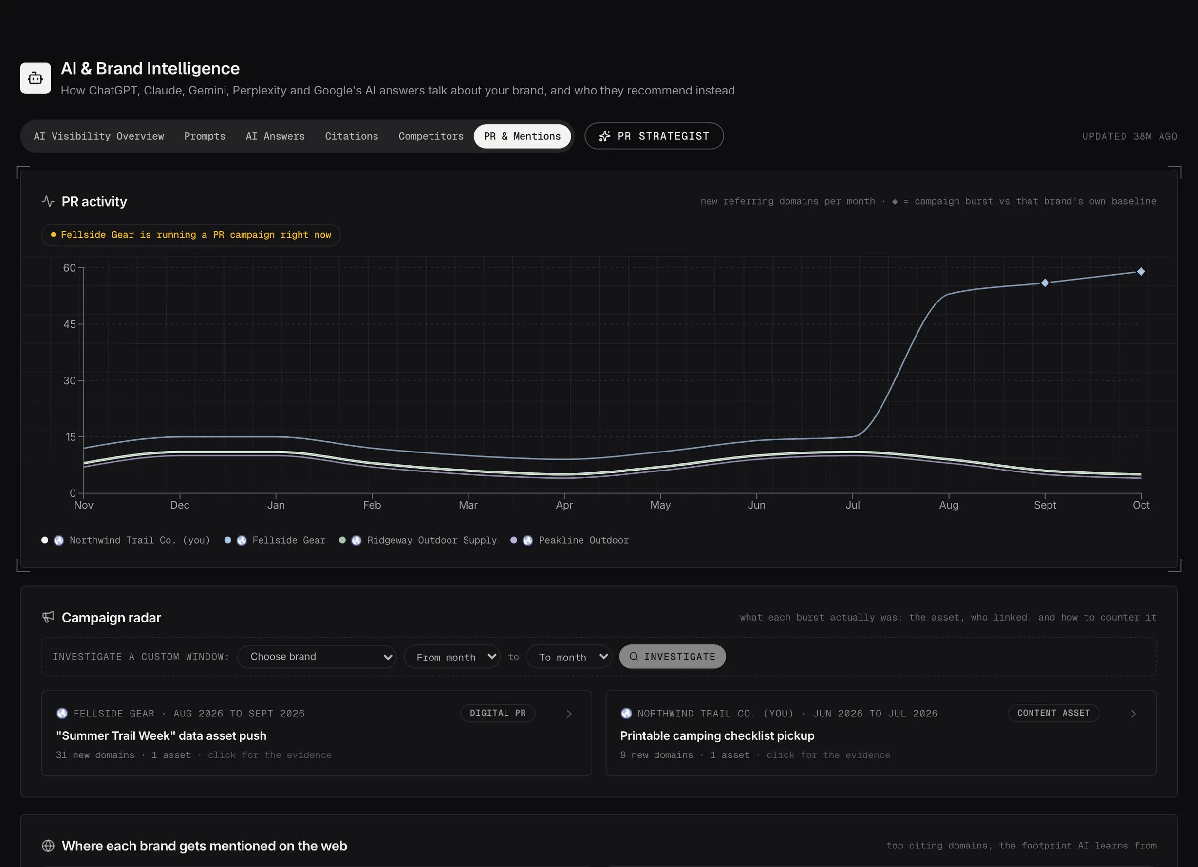 PR & Mentions: referring domains month by month, with a rival's campaign flagged as it happens.
