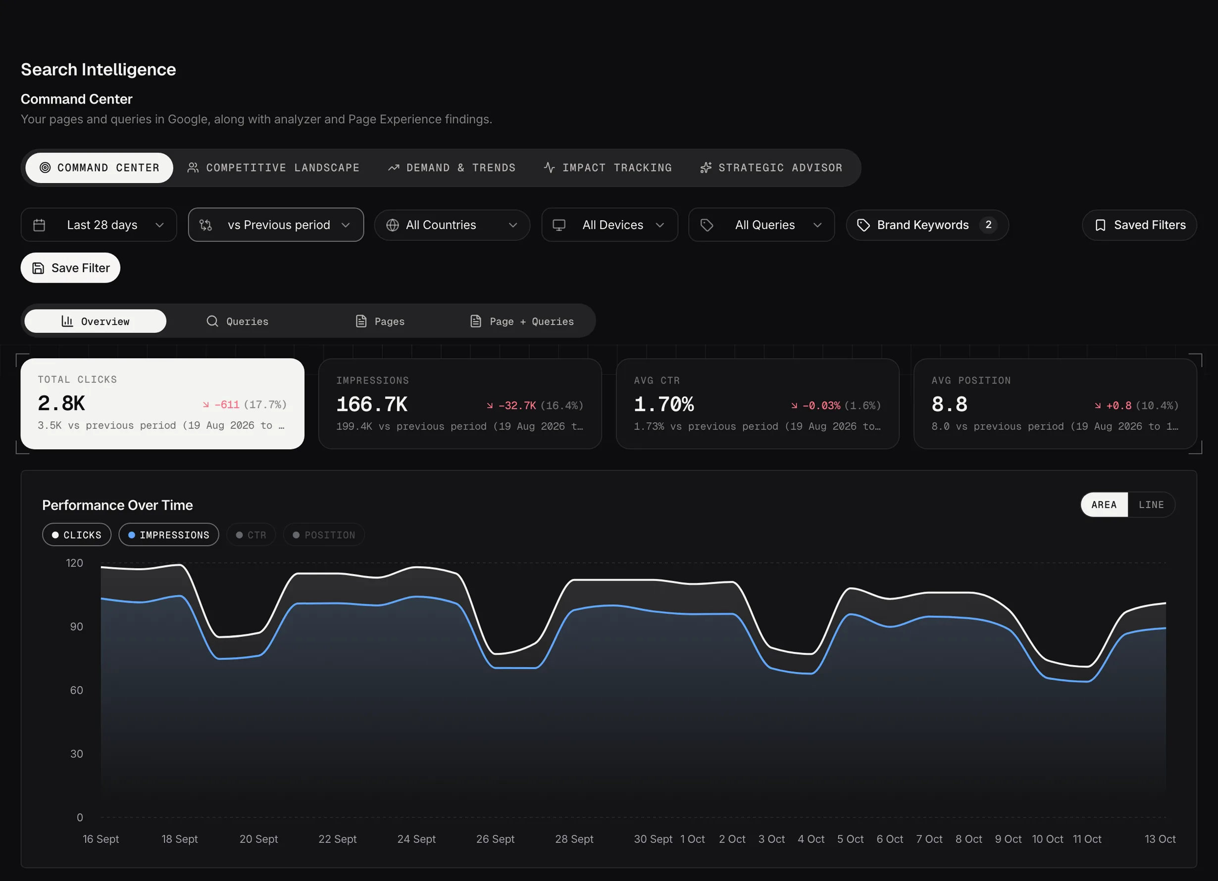 Command Center: clicks, impressions, CTR and position against the previous period, with the trend underneath.