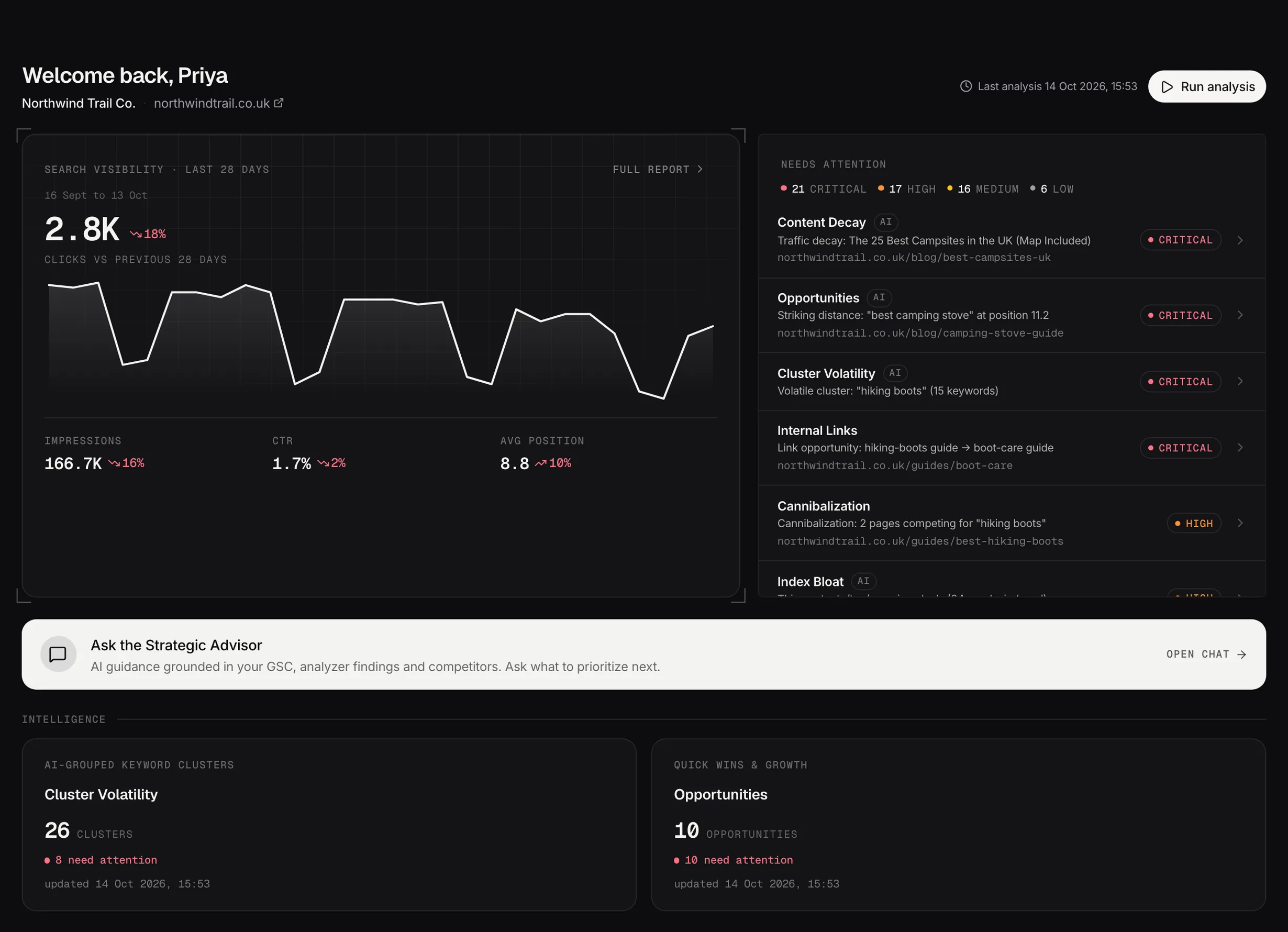 The dashboard: the last 28 days of search performance beside the findings that need attention first.