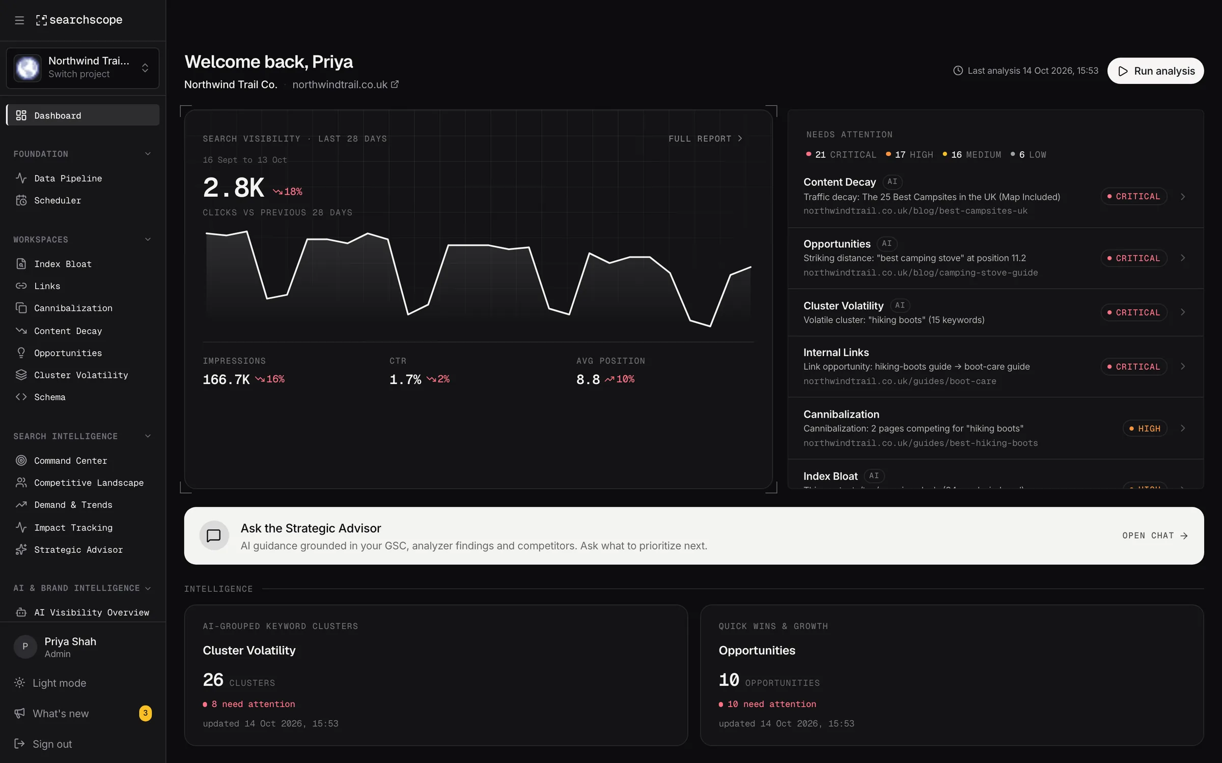 The dashboard: the last 28 days of search performance beside the findings that need attention first.