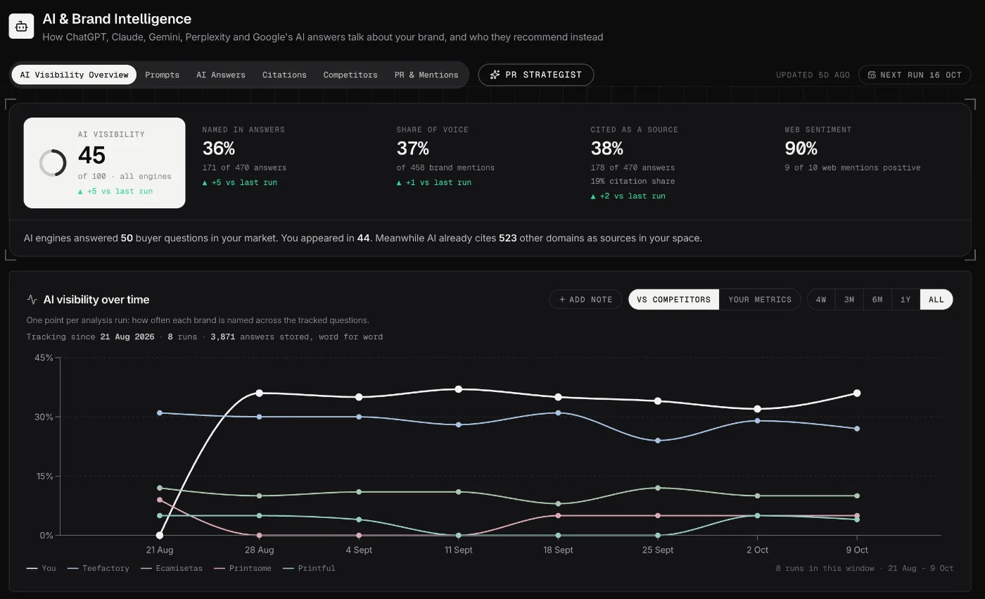 AI visibility on a live account: how often six AI engines name the brand, run by run, against four rivals.