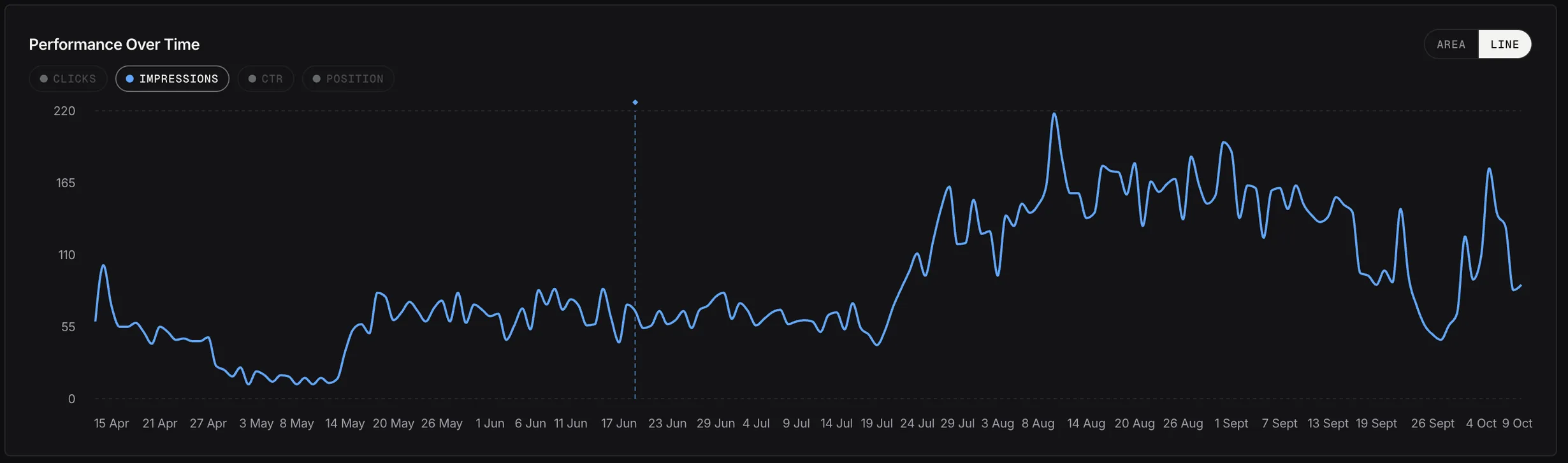Impact Tracking on a live page: daily impressions before and after the change on 19 June (the dotted line).