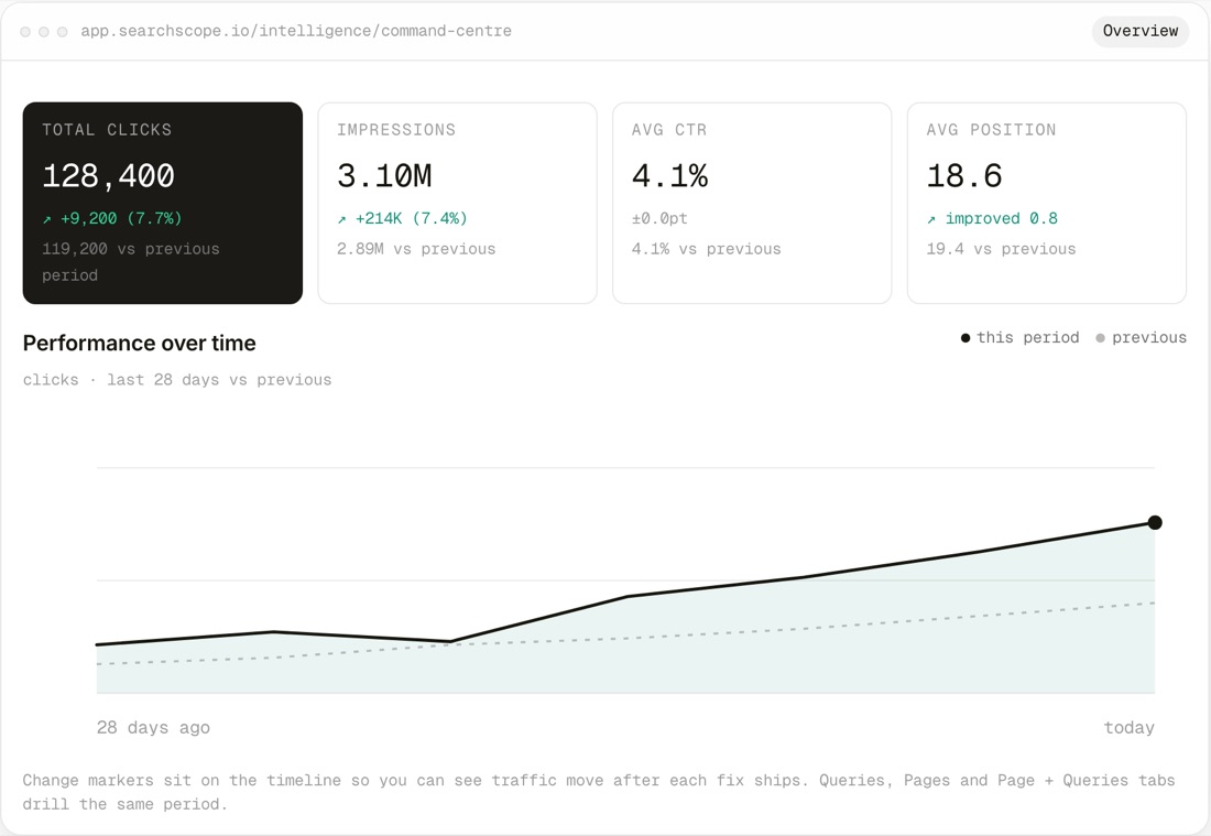 Searchscope Search Intelligence: performance command center with KPIs and trend